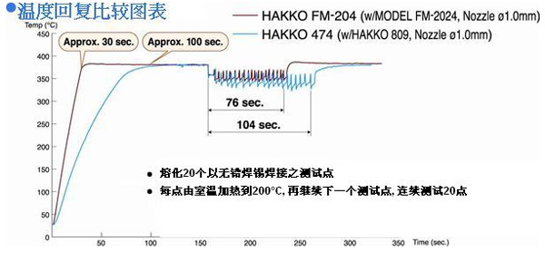 HAKKO白光FM-204吸锡枪-FM-204吸锡枪-白光FM-204吸锡枪