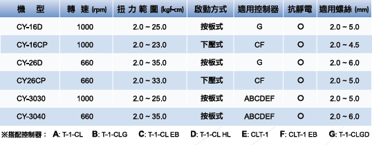 技友 CY-16D CY-16CP CY-3030 CY-3040 CY-26D CY-26CP 低壓直流
