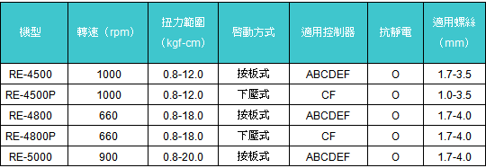 技友 RE-4500/4500P/5000/4800/4800P低压直流全自动电动起子