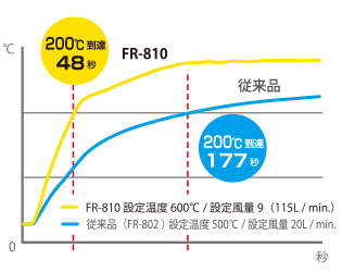 FR-810B热风枪 SMD拔放台日本白光HAKKO拆焊台